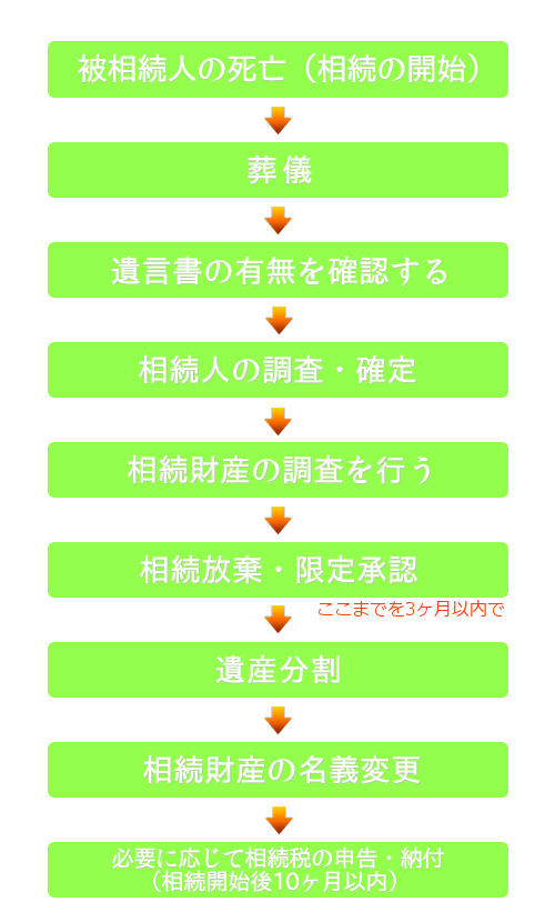 相続手続の流れ。相続の開始(被相続人の死亡)から名義変更の終了、相続税まで